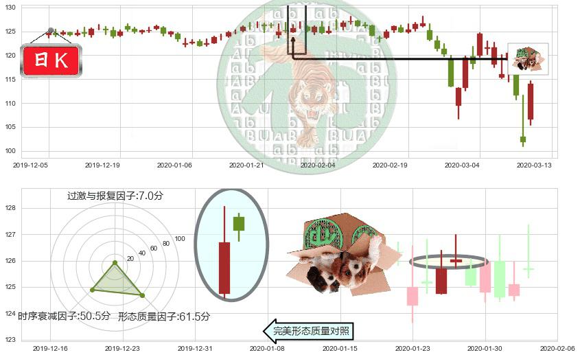 宝洁(usPG)顶部尽头线（下山虎）K线图-阿布量化