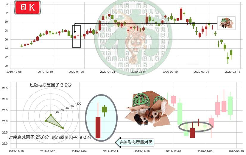 智利矿业化工(usSQM)顶部尽头线（下山虎）K线图-阿布量化