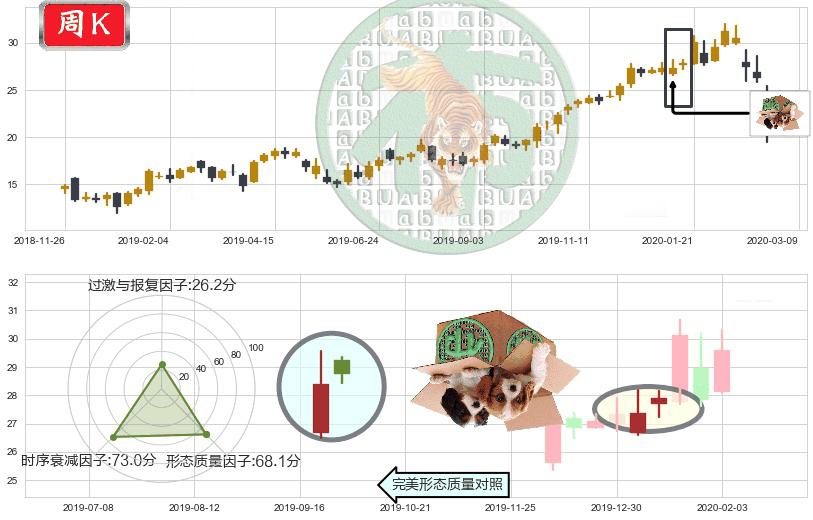 意法半导体(usSTM)顶部尽头线（下山虎）K线图-阿布量化