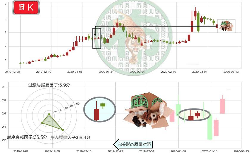 达内科技(usTEDU)顶部尽头线（下山虎）K线图-阿布量化