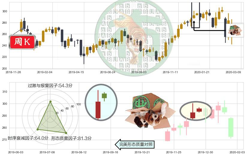 联合健康(usUNH)顶部尽头线（下山虎）K线图-阿布量化