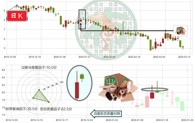 500彩票网(usWBAI)顶部尽头线（下山虎）K线图-阿布量化