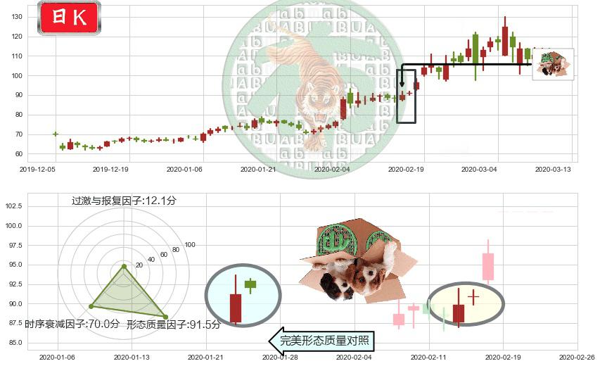 Zoom Video通讯(usZM)顶部尽头线（下山虎）K线图-阿布量化