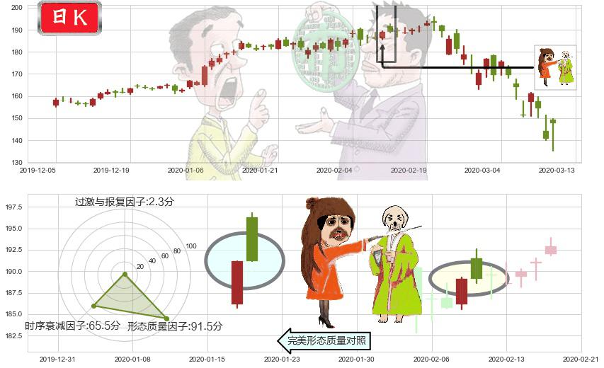 Salesforce.com(usCRM)淡友反攻K线图-阿布量化
