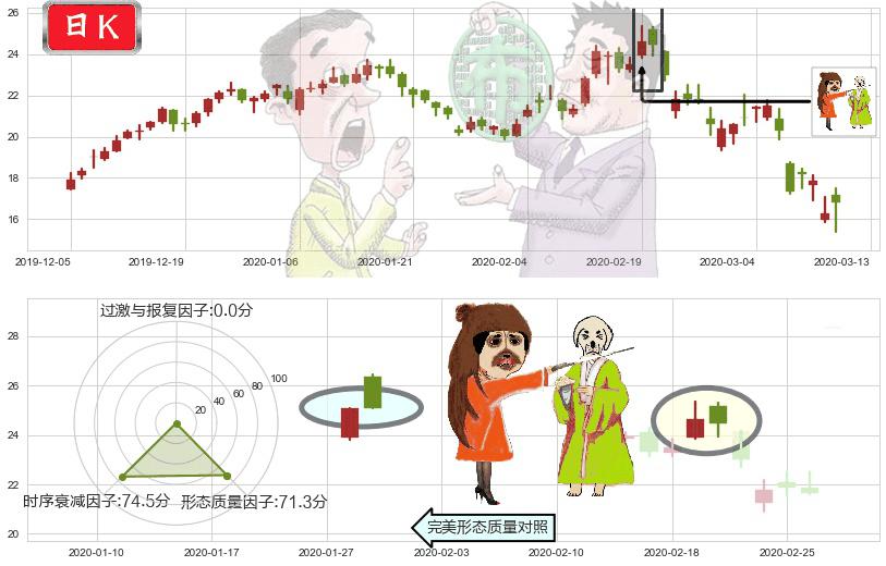 阿特斯太阳能(usCSIQ)淡友反攻K线图-阿布量化