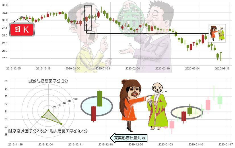 Editas Medicine(usEDIT)淡友反攻K线图-阿布量化