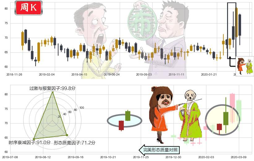 吉利德科学(usGILD)淡友反攻K线图-阿布量化