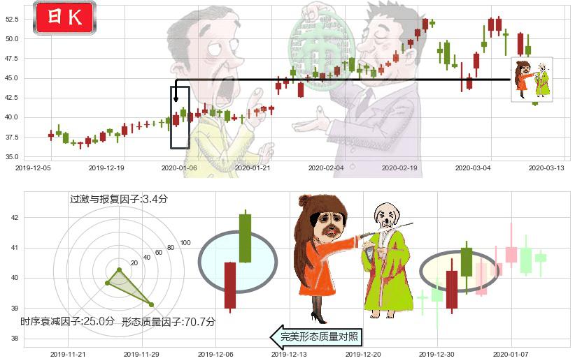 Sea Ltd(usSE)淡友反攻K线图-阿布量化