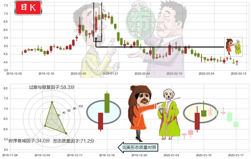 宜人贷(usYRD)淡友反攻K线图-阿布量化
