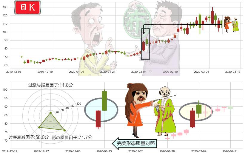 Zoom Video通讯(usZM)淡友反攻K线图-阿布量化