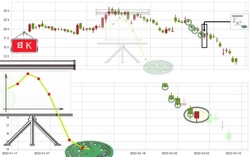 Canopy Growth Corporation(usCGC)下降插入线（坠落线）K线图-阿布量化
