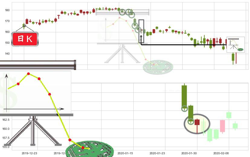 3M公司(usMMM)下降插入线(坠落线)K线图-阿布量化