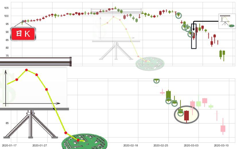 耐克(usNKE)下降插入线(坠落线)K线图-阿布量化