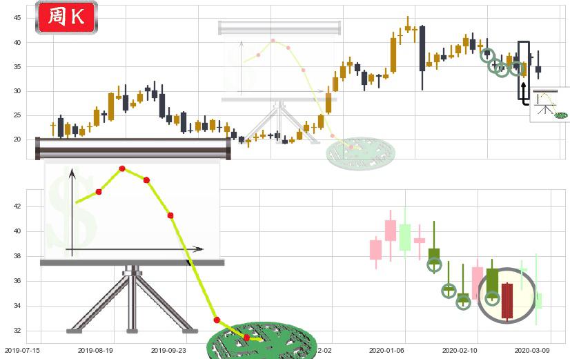拼多多(usPDD)下降插入线(坠落线)K线图-阿布量化