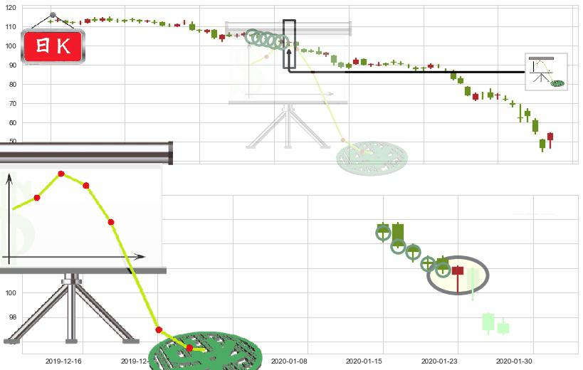 Phillips 66(usPSX)下降插入线(坠落线)K线图-阿布量化