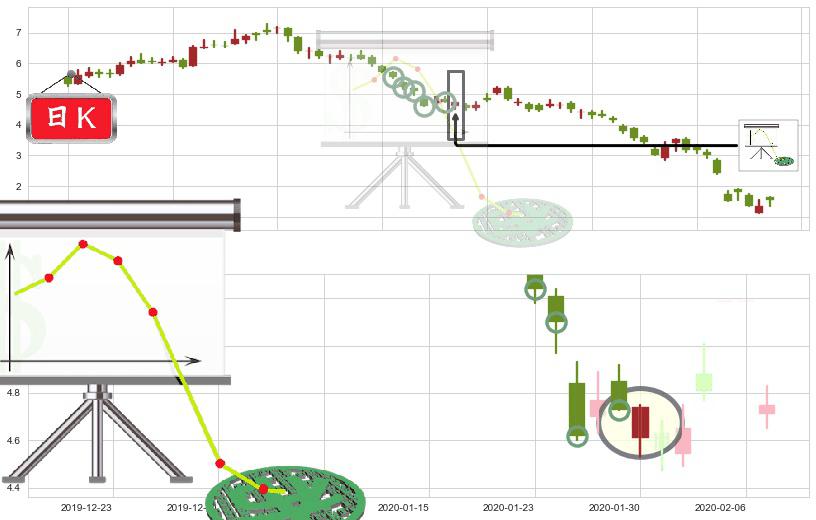 Transocean(usRIG)下降插入线（坠落线）K线图-阿布量化
