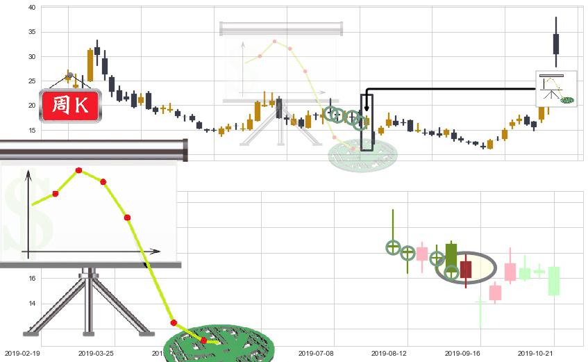 原油2X做空-ProShares(usSCO)下降插入线(坠落线)K线图-阿布量化