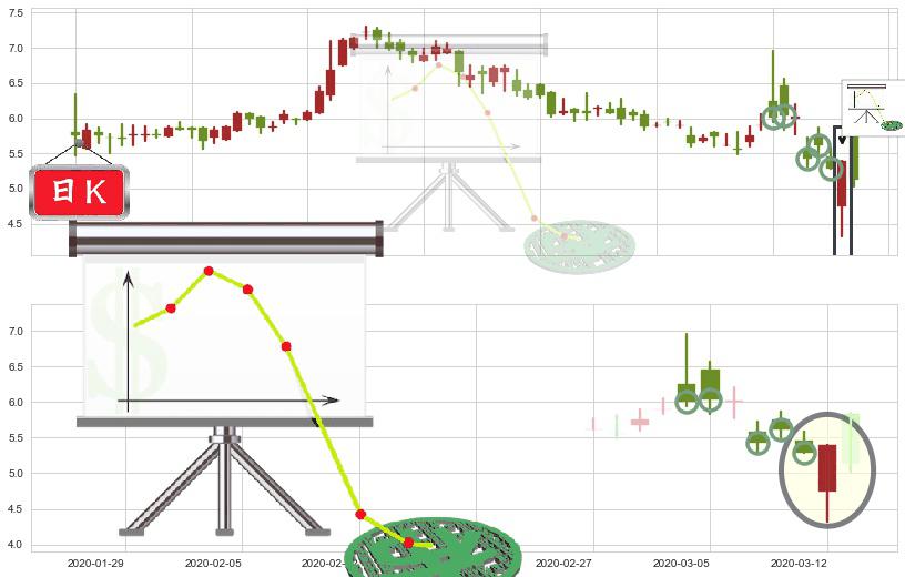 寺库(usSECO)下降插入线(坠落线)K线图-阿布量化