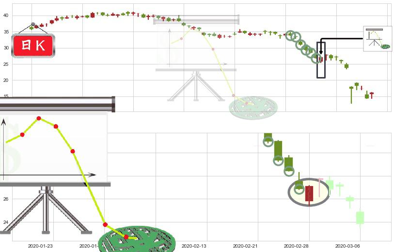 斯伦贝谢(usSLB)下降插入线(坠落线)K线图-阿布量化