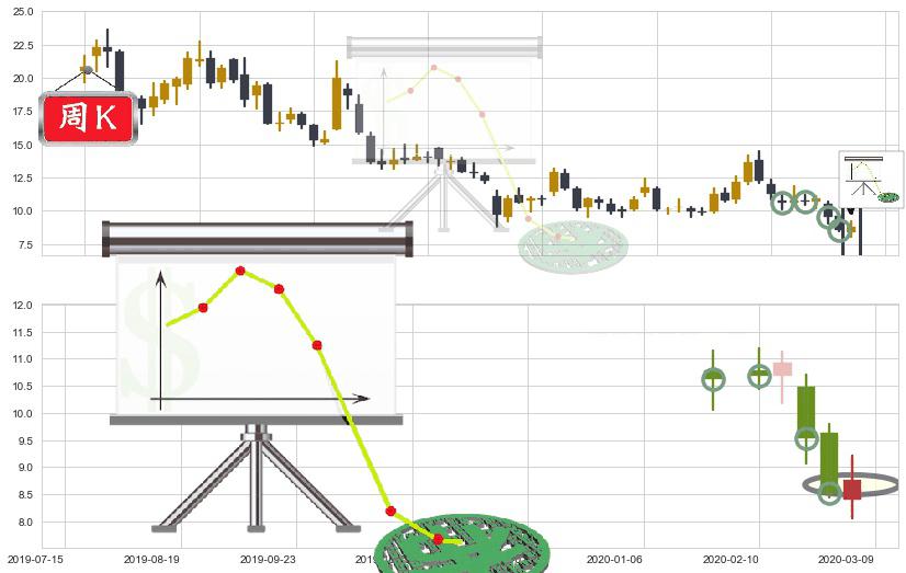 搜狐(usSOHU)下降插入线（坠落线）K线图-阿布量化