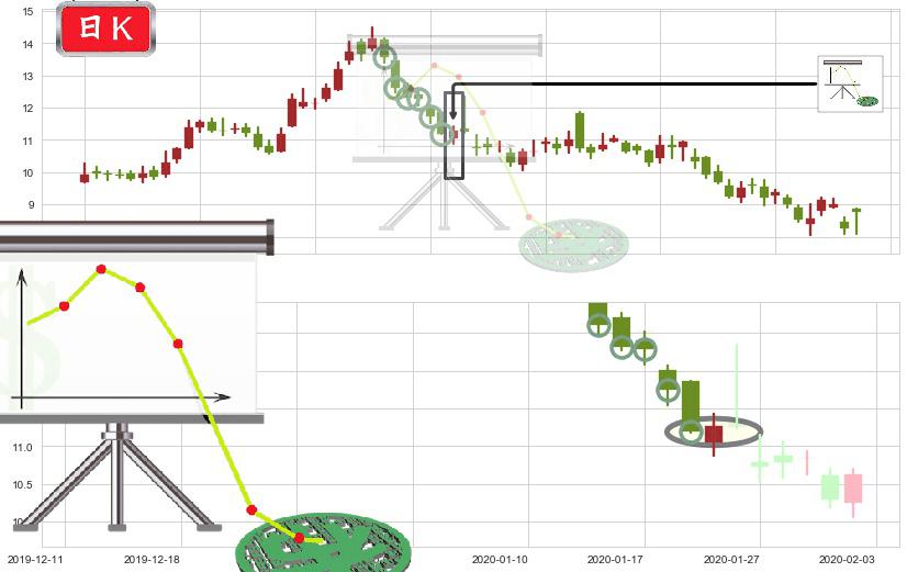 搜狐(usSOHU)下降插入线（坠落线）K线图-阿布量化