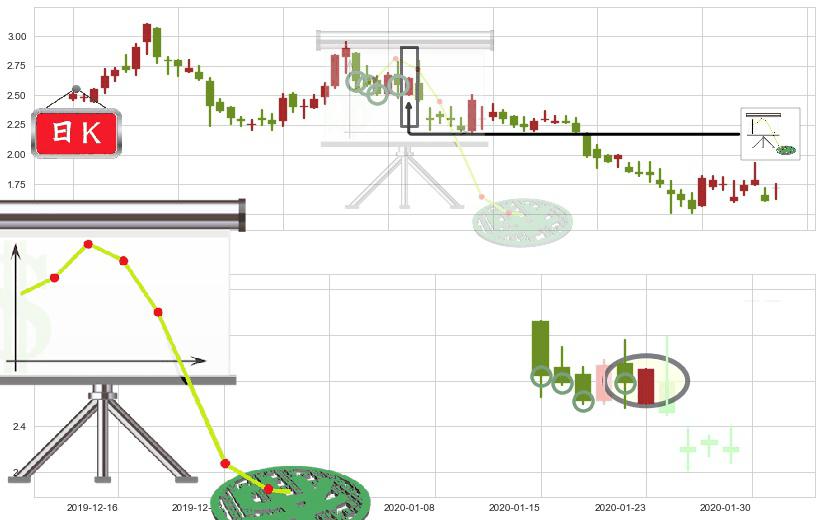 优信(usUXIN)下降插入线(坠落线)K线图-阿布量化