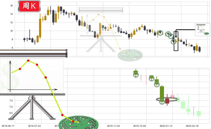 500彩票网(usWBAI)下降插入线（坠落线）K线图-阿布量化