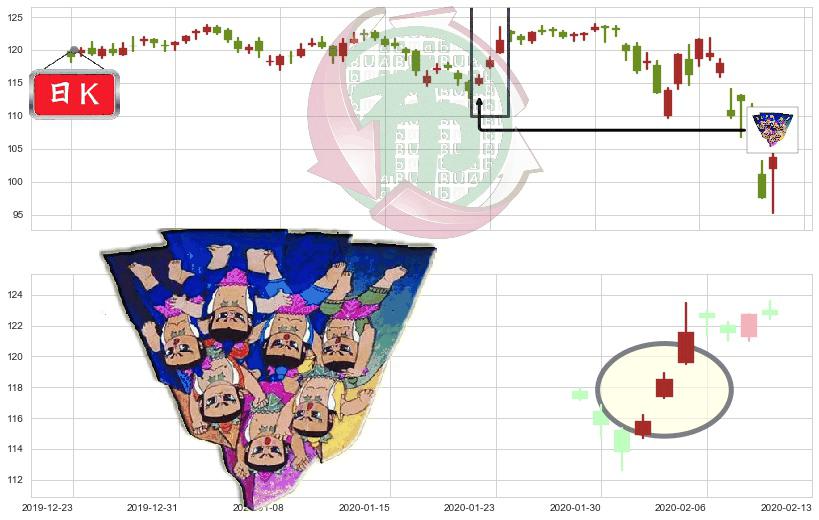 美国生科ETF-iShares(usIBB)三空阳线K线图-阿布量化
