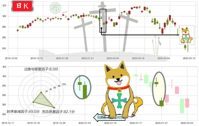阿斯麦(usASML)下跌孤独十字星K线图-阿布量化