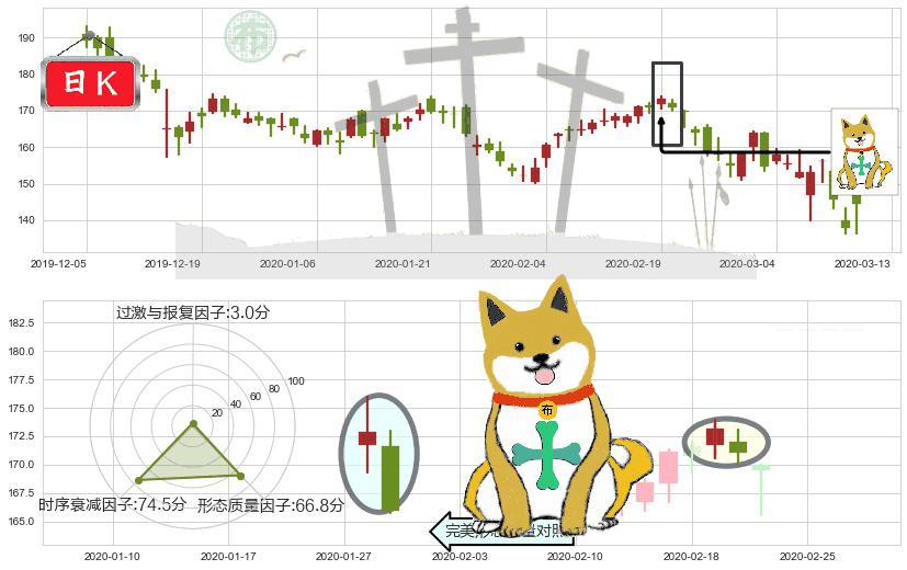 百济神州(usBGNE)下跌孤独十字星K线图-阿布量化