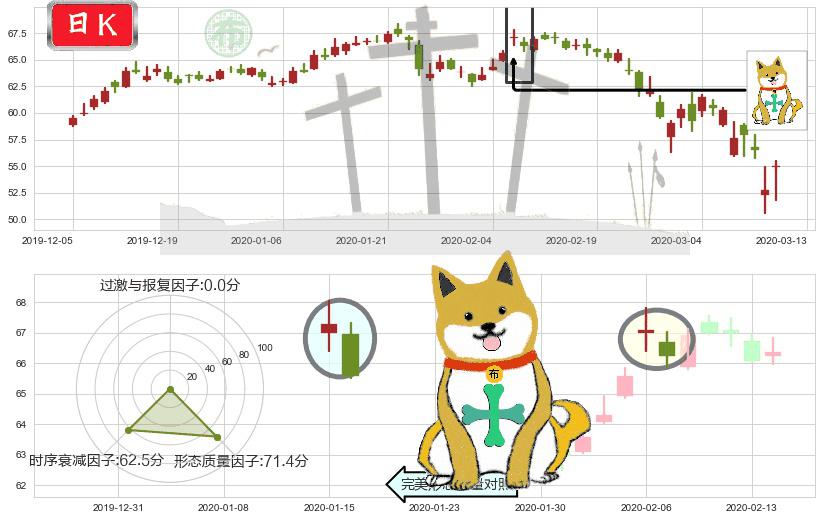百时美施贵宝(usBMY)下跌孤独十字星K线图-阿布量化