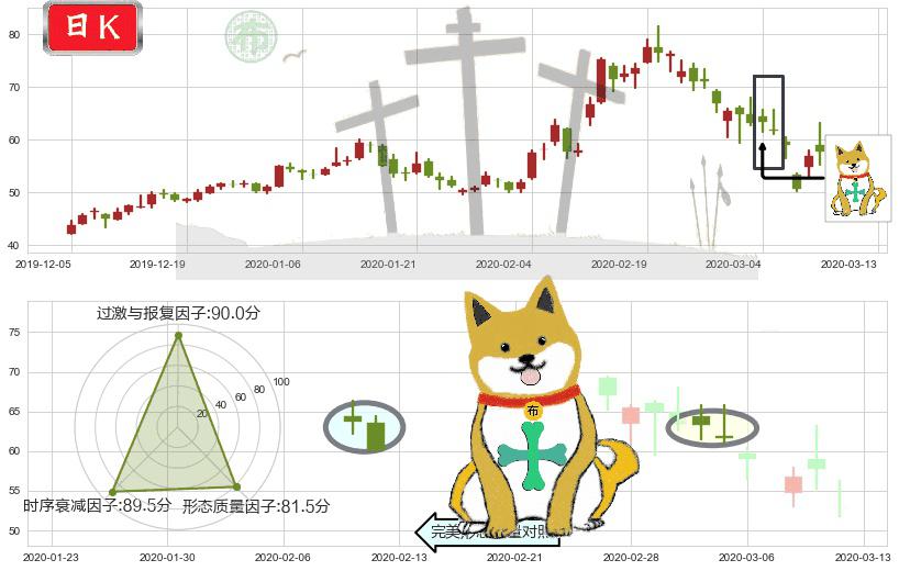 大全新能源(usDQ)下跌孤独十字星K线图-阿布量化