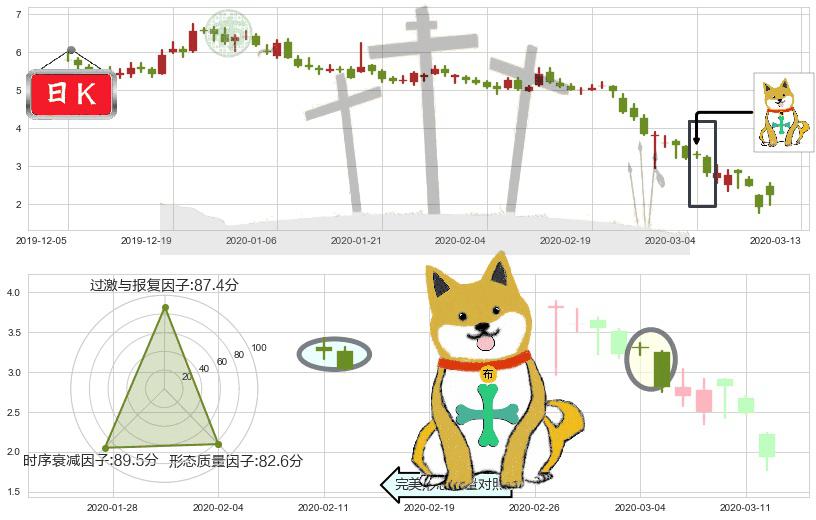 Gogo(usGOGO)下跌孤独十字星K线图-阿布量化