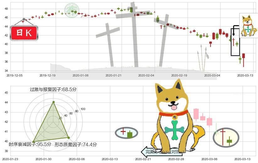 葛兰素史克(usGSK)下跌孤独十字星K线图-阿布量化