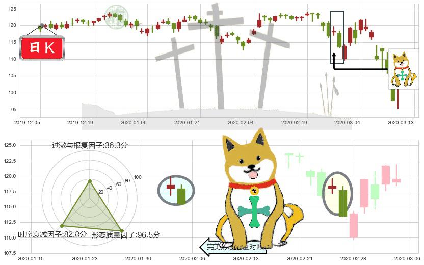 美国生科ETF-iShares(usIBB)下跌孤独十字星K线图-阿布量化