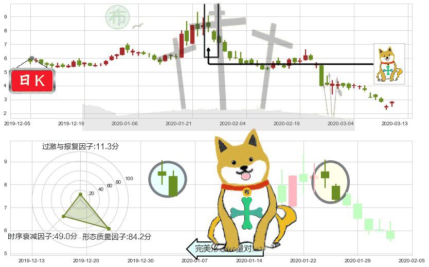 Jumia Technologies AG(usJMIA)下跌孤独十字星K线图-阿布量化