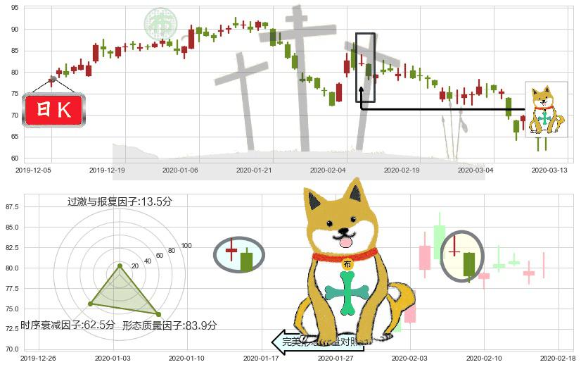 前程无忧(usJOBS)下跌孤独十字星K线图-阿布量化