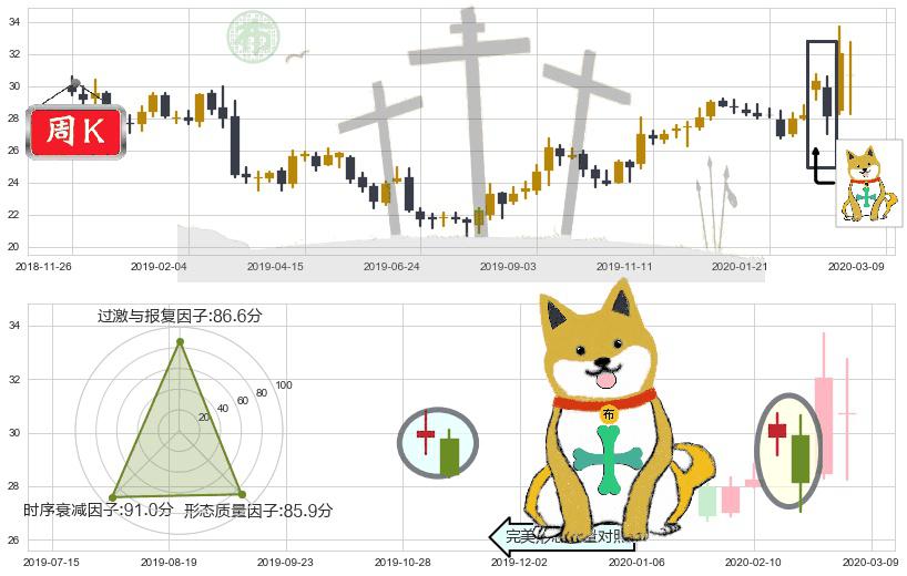 克罗格(usKR)下跌孤独十字星K线图-阿布量化