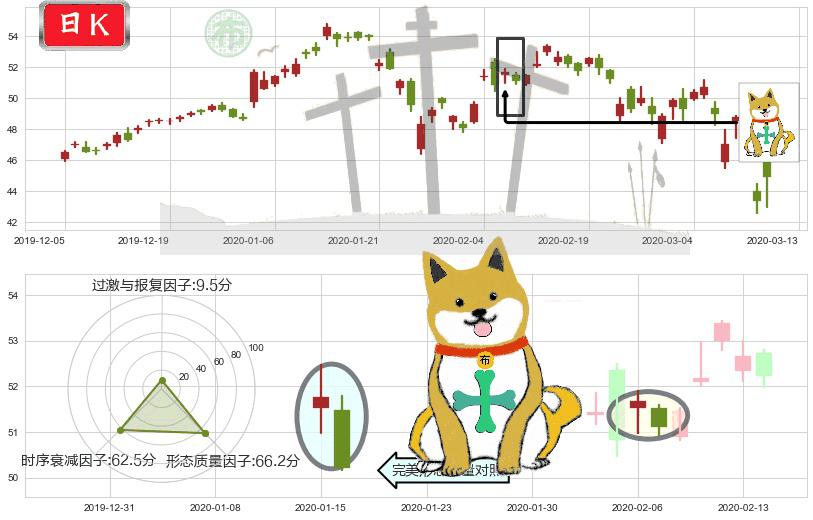 中概股ETF-KraneShares(usKWEB)下跌孤独十字星K线图-阿布量化