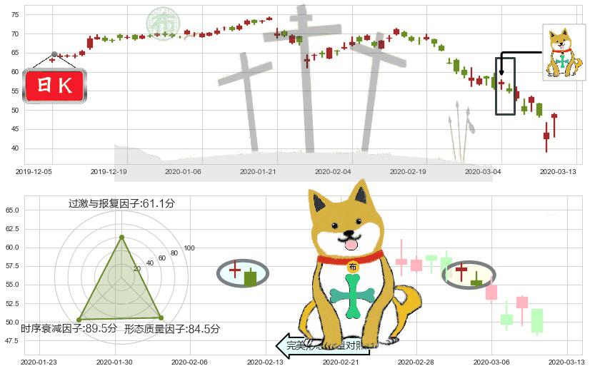 金沙集团(usLVS)下跌孤独十字星K线图-阿布量化