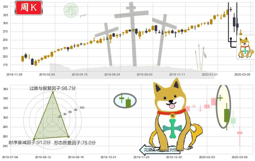 万事达(usMA)下跌孤独十字星K线图-阿布量化