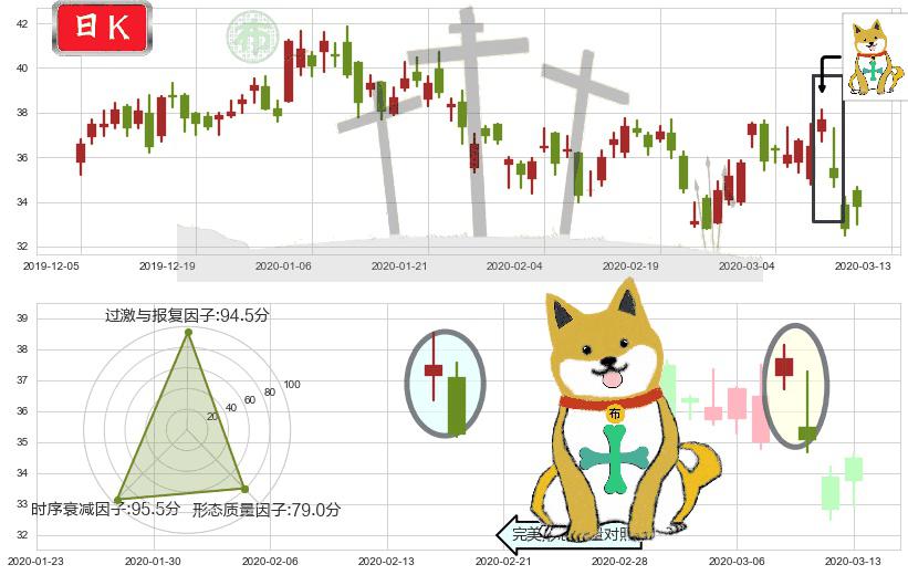 拼多多(usPDD)下跌孤独十字星K线图-阿布量化