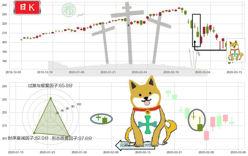 纳指ETF-PowerShares(usQQQ)下跌孤独十字星K线图-阿布量化