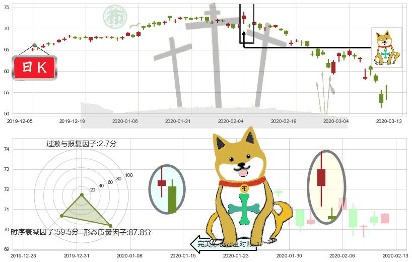 索尼(usSNE)下跌孤独十字星K线图-阿布量化