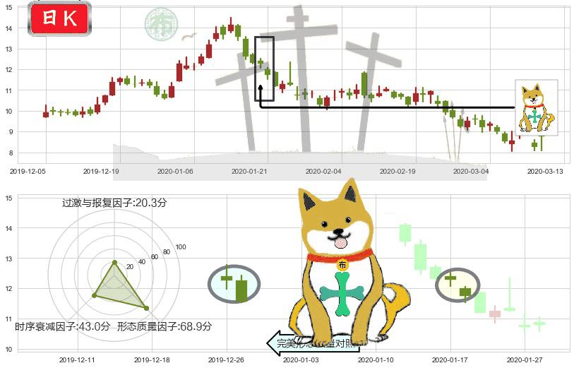 搜狐(usSOHU)下跌孤独十字星K线图-阿布量化