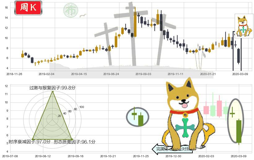 SunPower(usSPWR)下跌孤独十字星K线图-阿布量化