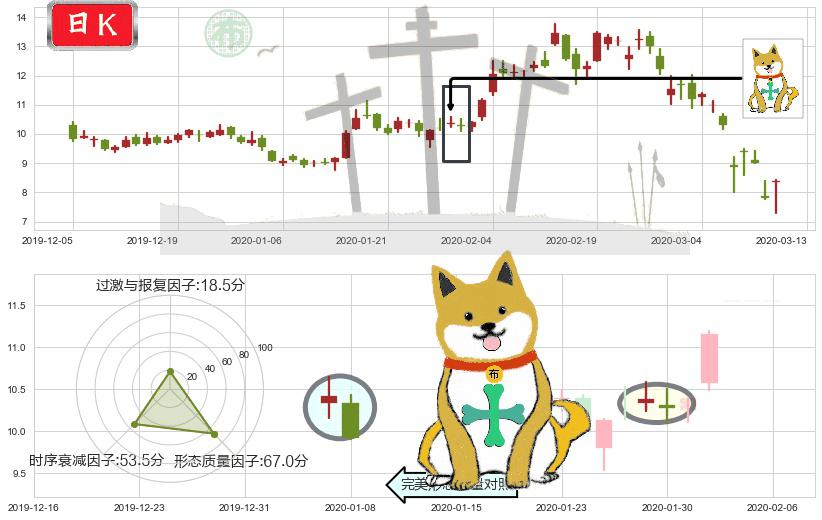梯瓦制药(usTEVA)下跌孤独十字星K线图-阿布量化