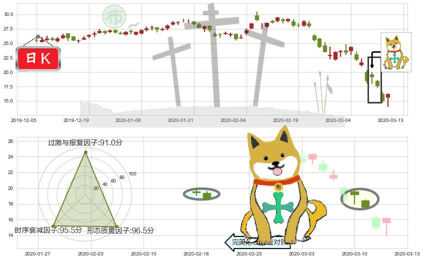 蔻驰(usTPR)下跌孤独十字星K线图-阿布量化