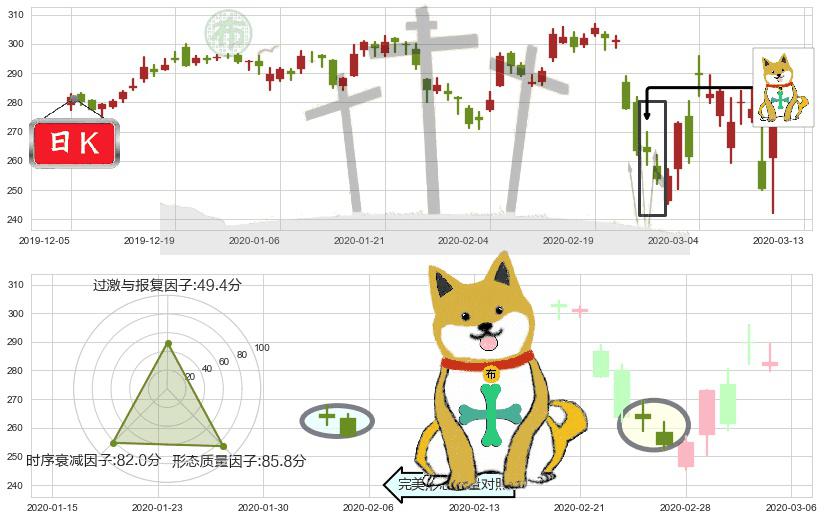 联合健康(usUNH)下跌孤独十字星K线图-阿布量化