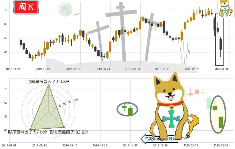 西部数据(usWDC)下跌孤独十字星K线图-阿布量化